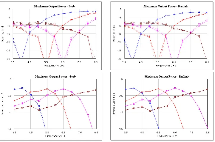 Fig. 8. Simulation results of gate matching networks for maximum output power – stub and radials based versions