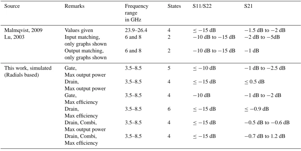 Table 4. Comparison with presented measurements of other groups.
