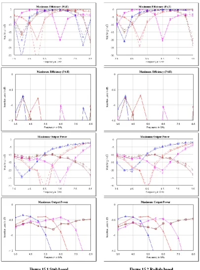 Fig. 15. Simulation results of combined matching network for maximum output power and maximum efﬁciency (PAE) – stub and radialwell asbased versions for drain
