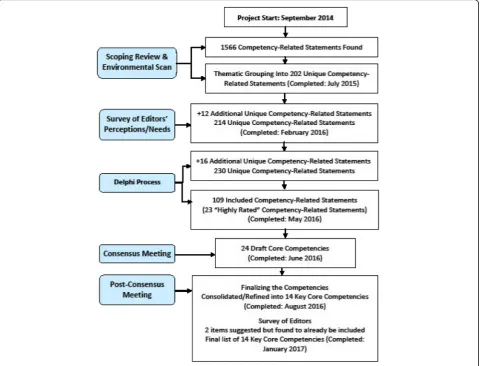 Fig. 1 Flow diagram for core competency development