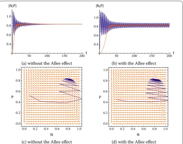 Figure 3 Trajectories of the prey-predator system: the Allee effect destabilizes the system.a r = 2.5, = 0.5, d = 2; (a), (c) m = 0; (b), (d) m = 0.3.