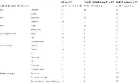 Table 1 Clinical findings
