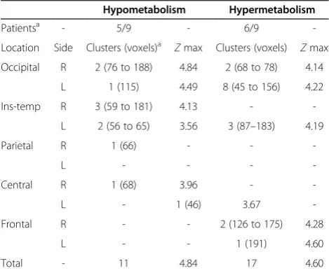 Figure 2 Cortical location of the hypometabolic areas. X axispresents the number of hypometabolic areas using visual analysis(n = 86) and of hypometabolic clusters (true hypometabolic areasand artifacts) using SPM-P (n = 83) and SPM-A (n = 120), accordingt