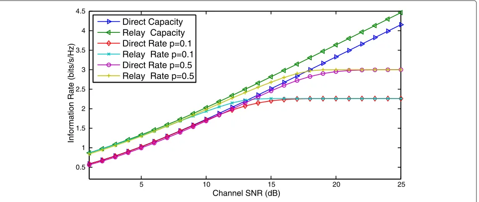 Figure 2 Information-rate bounds of compressive cooperation for sources at diﬀerent sparsities.