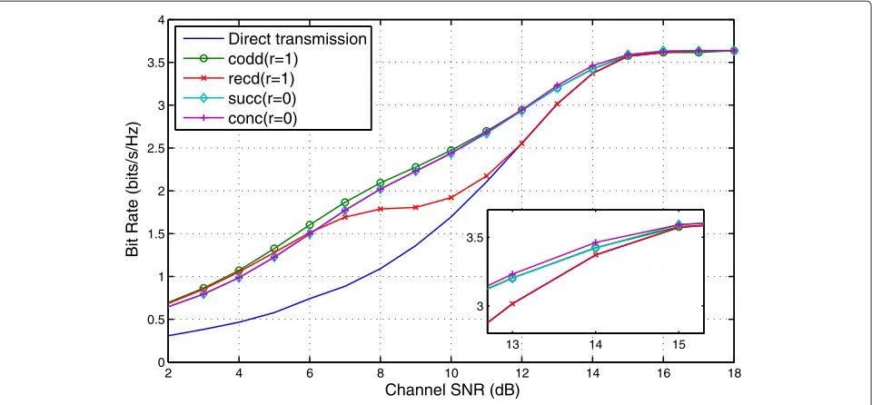 Figure 3 Comparing the bit rates of diﬀerent DF schemes.