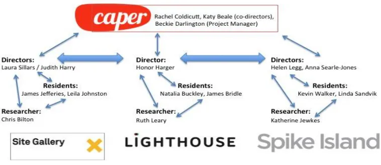 Figure 1 The Happenstance Project participants
