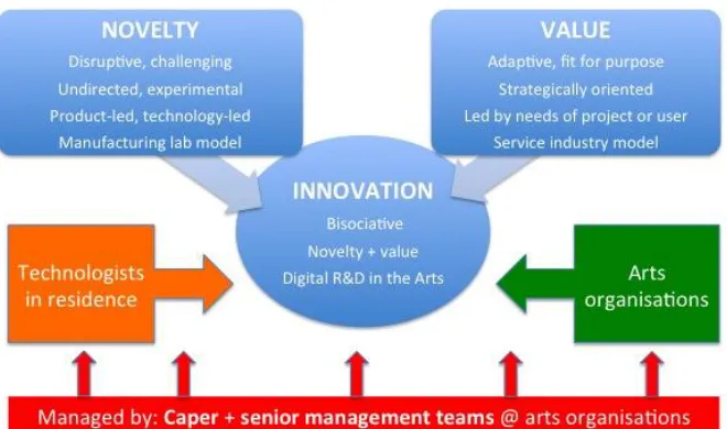 Figure 2 The Happenstance model of digital innovation in the arts