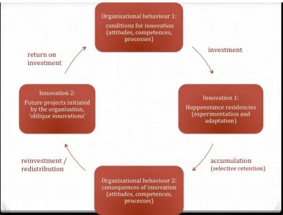 Figure 4 Happenstance – the innovation cycle