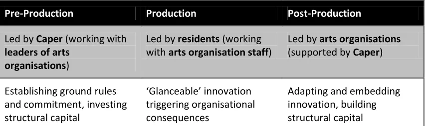 Figure 5 Embedding innovation: a three-phase process 