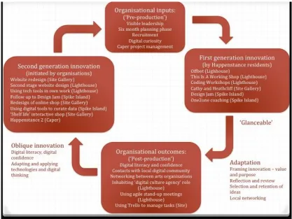Figure 6 Closing the loop: the innovation cycle and future outcomes of Happenstance