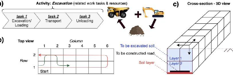 Figure  1a Overview of excavation as activity + work tasks and involved resources 1b Top view of divided road (row/columns) and two sequence alternatives 1c Cross-section 3D view of excavation area with two layers 