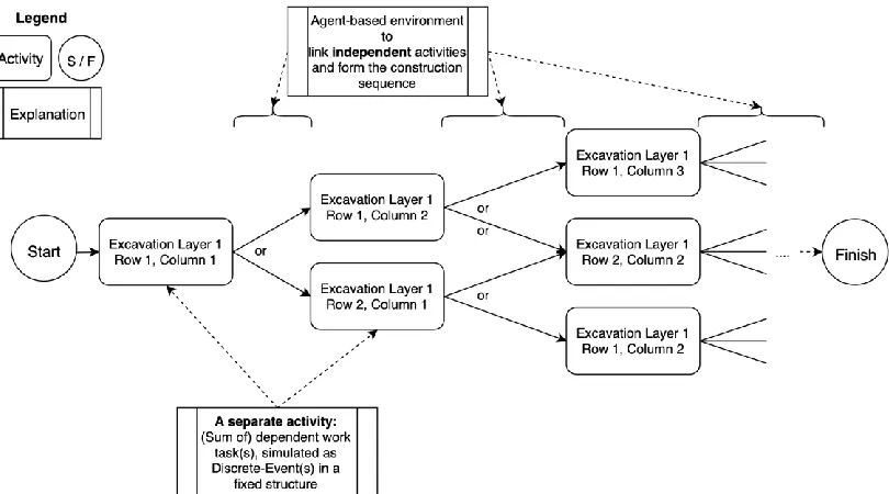 Figure 2 Hybrid-simulation set-up for linking similar activities within an operation 
