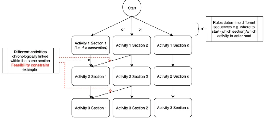Figure 3 Example of different interrelated activities with a feasibility constraint 