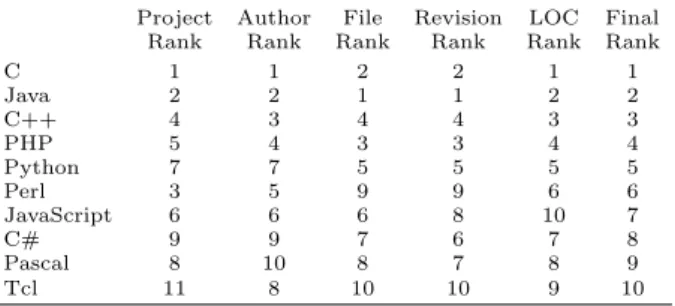 Table 1: Top ten programming languages on Source- Source-Forge by popularity rankings