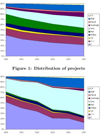 Figure 3: Distribution of files Figure 4: Distribution of lines of code Table 1 between 2000 and 2005.