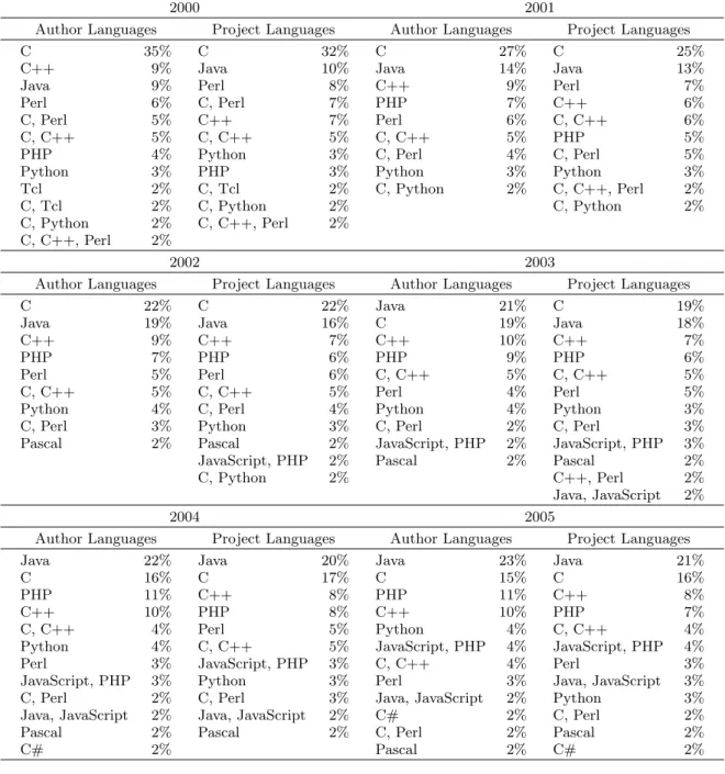Table 2: Most common langauge profiles by year for authors and projects