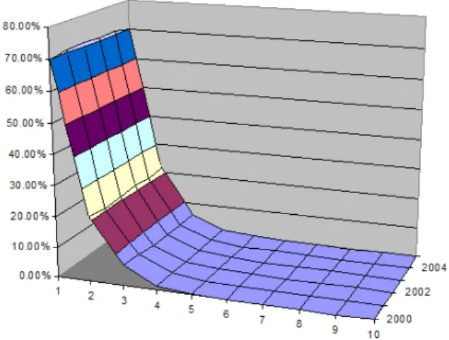 Figure 5: Languages per project by year Figure 6: Languages per author by year ality and JavaScript handles the presentation