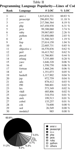 Figure 1. Distribution of the Dataset Projects in Terms of Total LOC