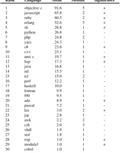 Figure 6. Language Interoperability—ANSI C. Relationships between ANSI C with other languages