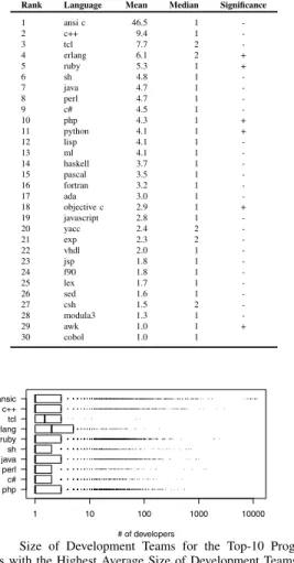 Table X details the results on the average team size for each programming language. The C programming language is the top-1 language with an average of 46 developers per project but a median value of 1