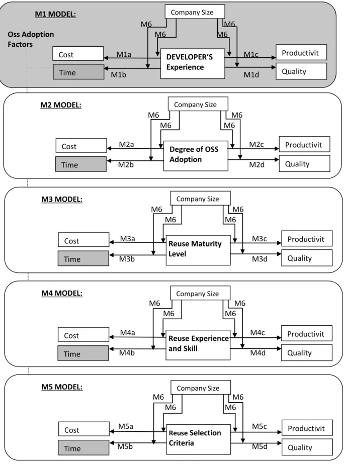 Fig 4.1 – Model for determining s/w development economics effect M1 MODEL:              M6               M6 Oss Adoption         M6             M6 Factors              M1a           M1c                                                        M1b           M