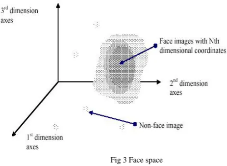 Fig 3 Face space 