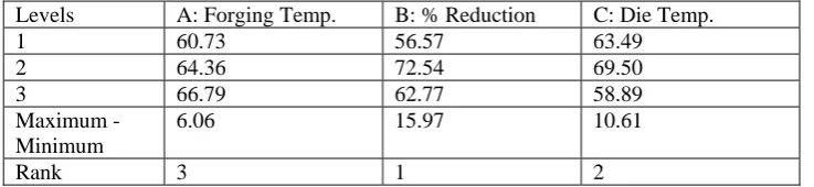 Table 2: Results of (L9) Orthogonal Array Experiments Hardness (BHN) 