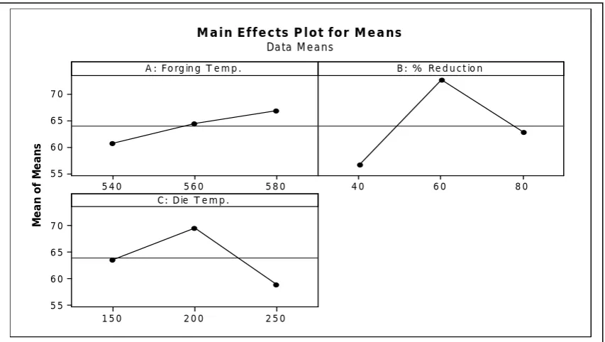Table 4: Average Effect Response for S/N Ratio  
