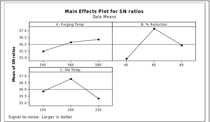 Figure 4 Mean S/N Ratio Plot for Hardness 