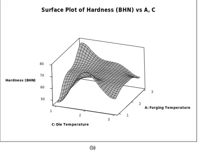 Figure 5 Three Dimensional Surface Plots for the Response Hardness 