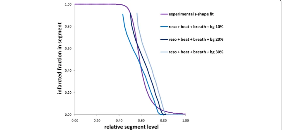 Figure 8 shows the correlation between AIF and the totalinfarcted fraction for different surrounding backgroundlevels and for different defect polar positions versus thepolar map segmentation and versus the breathing direc-tions
