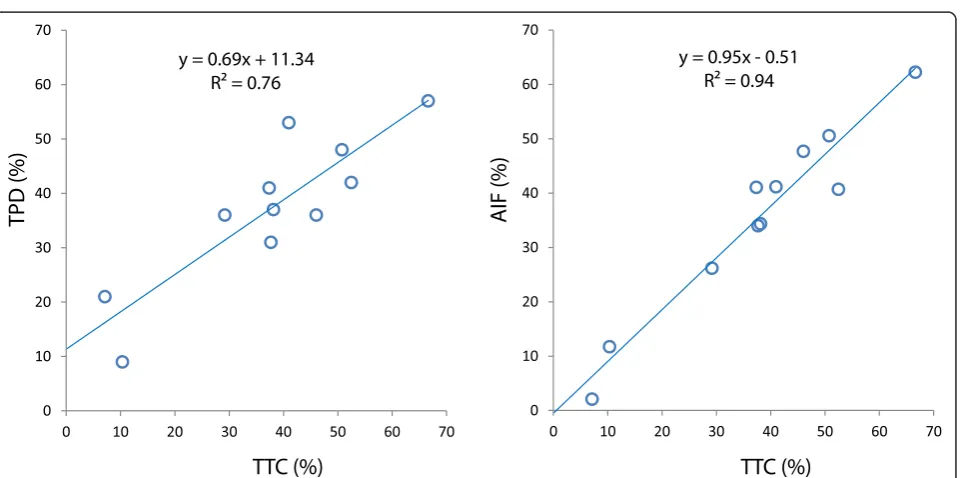 Figure 8 Correlation between AIF and the total infarctedfraction for various infarction geometries