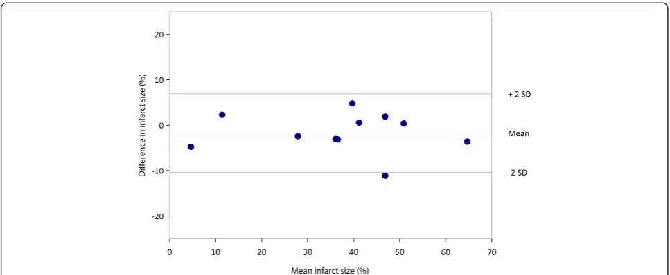 Figure 10 Bland-Altman plot depicting mean difference and limits of agreement (mean ± 2SD) between AIF and TTC.