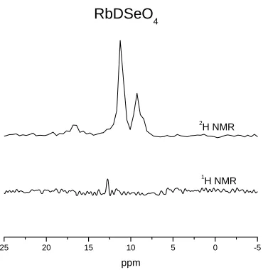Figure 4-1.  Deuteration level verification on RbDSeO4D prior to neutron diffraction experiments