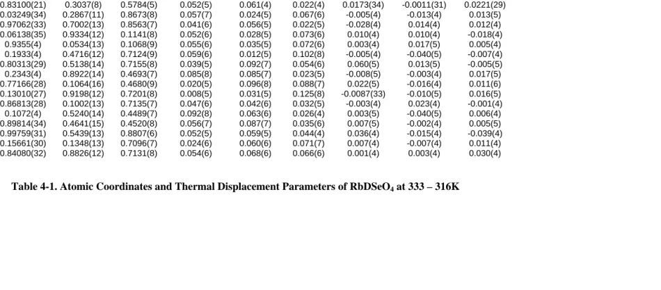 Table 4-1. Atomic Coordinates and Thermal Displacement Parameters of RbDSeO4 at 333 – 316K 
