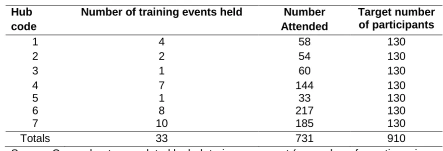 Table 2 Pilot of Level1 material: number of events and participants by hub 
