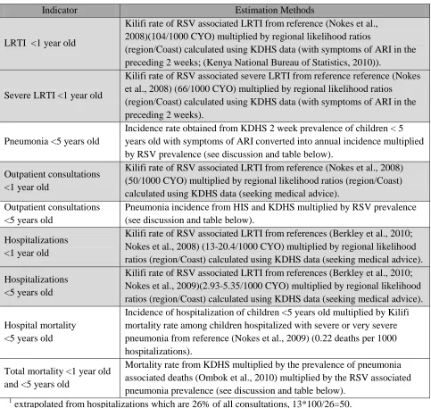 Table 1:  Methods employed to estimate the incidence of various RSV associated events