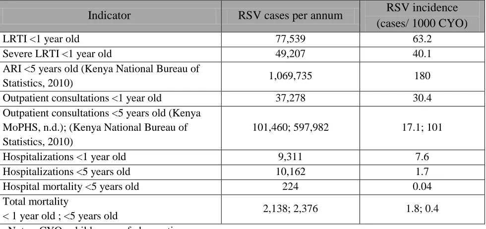 Table 3: Key Estimates of RSV Associated Events Incidence in Kenya, 2009 (see estimation methods in table 1 above)