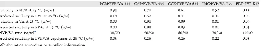 Table 1. Experimental Physical and Thermodynamic Values of the Materials Measured by DSC and 