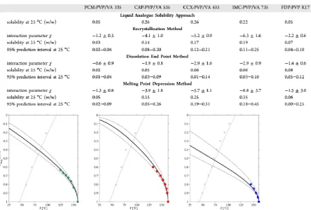 Table 4. Drug–Polymer Solubilities of the Five Systems Predicted from the Four Different Methods 