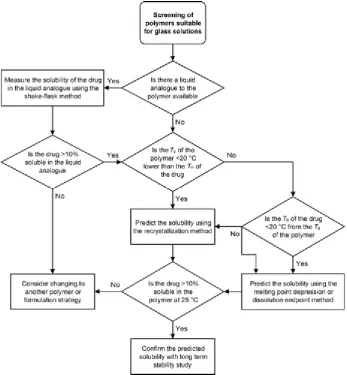 Figure 3. It is important to emphasize that the decision tree is designed for the selection of polymers 