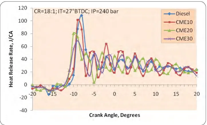 Figure 8: Shows the Comparison of heat release rate with crank angle for different Castor methyl ester biodiesel blends and diesel at full load 