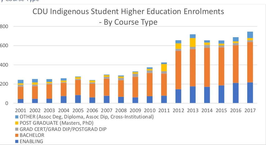 Figure 11: CDU Indigenous student higher education enrolments - by course type. 