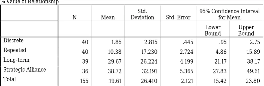 Table 2:  One-way ANOVA for Sellers