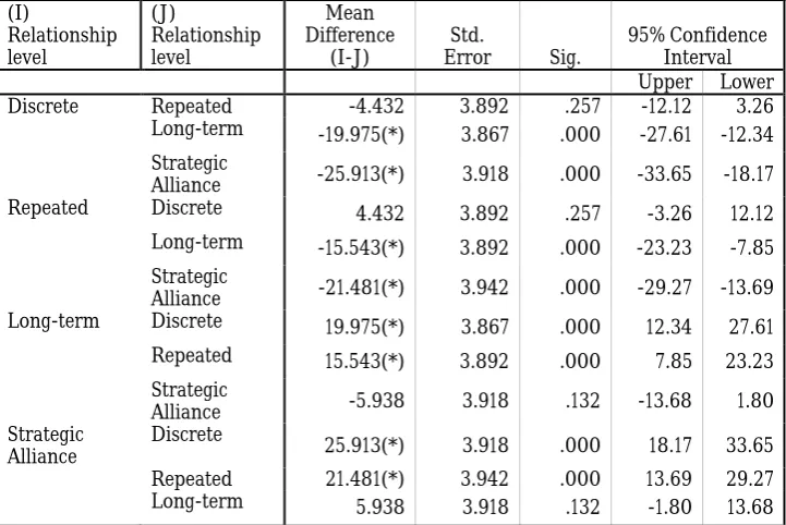 Table 3:  ANOVA Post-Hoc Tests for Buyers - Multiple ComparisonsDependent Variable: % Value of Relationship  LSD  