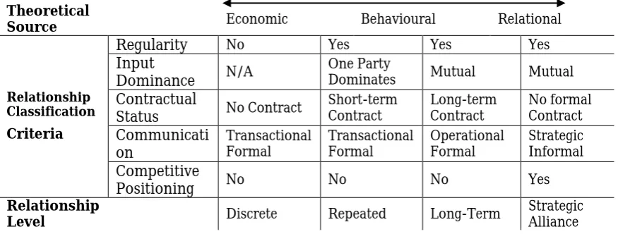 Figure 1.   Relationship Classification Criteria Linked to Theoretical Source and Relationship Level  