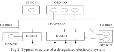 Fig 1: Vertically integrated utility structure 