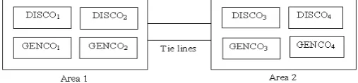 Fig  3. Schematic of a two-area system in a deregulated environment 