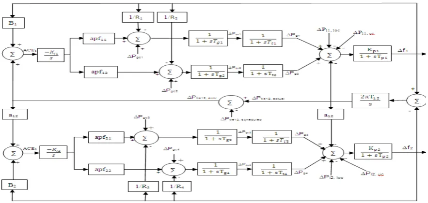 Fig 4: Block diagram of two area system with two units per area 