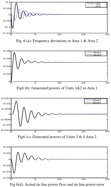 Fig 6(d): Actual tie line power flow and tie line power error 
